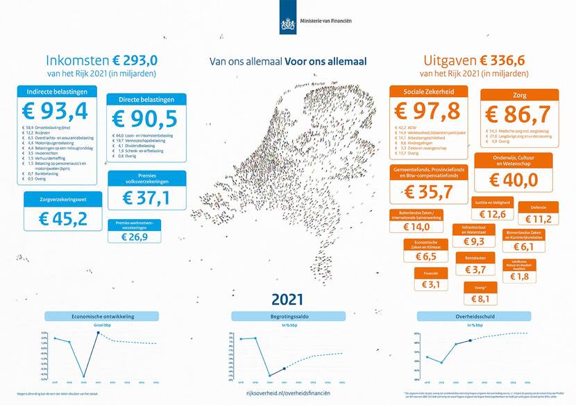 Rijksbegroting 2021